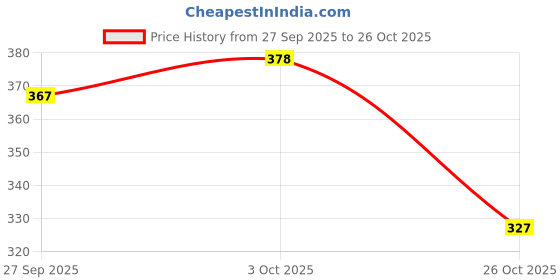 flipkart.com aarti art Round Neck Women Blouse aarti art Price History Graph from 27 Sep 2025 to 26 Oct 2025