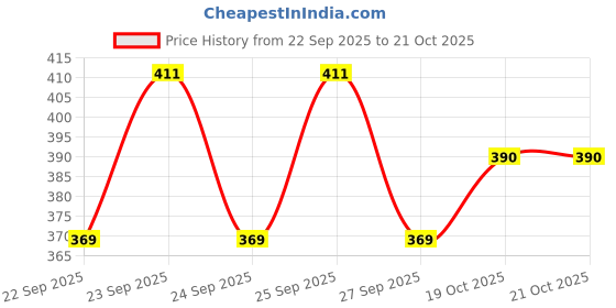 flipkart.com aarti art Sweetheart Neck Women Blouse aarti art Price History Graph from 22 Sep 2025 to 20 Oct 2025