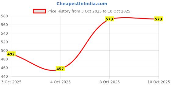 flipkart.com ein sof Aarti Diya with Handle - Akhand Jyoti Diya with Borosilicate Glass, Gold Plated, Brass Table Diya Set ein sof Price History Graph from 3 Oct 2025 to 9 Oct 2025
