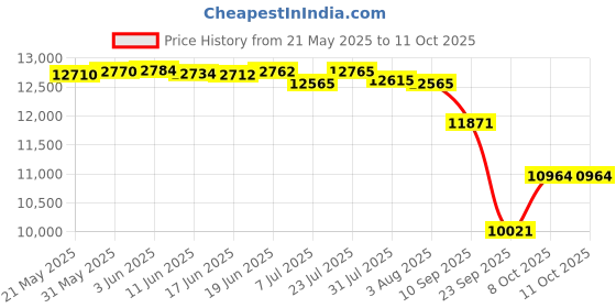 flipkart.com dhruv industries Aarti Machine Nagara For Temple Pooja Bell Electric 1 Drum Kit Set Rope & Rings Dholak dhruv industries Price History Graph from 21 May 2025 to 11 Oct 2025