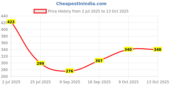 flipkart.com AARTIGARMENTS Combo 3 Pure Cotton Petticoat Price History Graph from 2 Jul 2025 to 13 Oct 2025