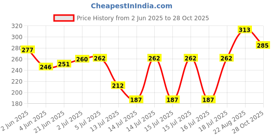 flipkart.com aartin surya king gas toaster Surya Classic Non Stick Gas Toaster Heavy Toast aartin Price History Graph from 2 Jun 2025 to 28 Oct 2025