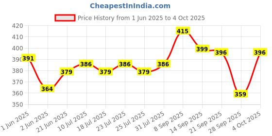 flipkart.com aartin Surya king mini gas toaster Toast aartin Price History Graph from 1 Jun 2025 to 4 Oct 2025