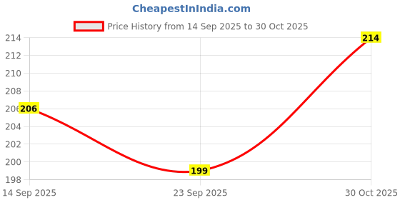 flipkart.com aartkala Sri Ramakrishna Paramahamsa Framed Photo Digital Reprint 14 inch x 10 inch Painting aartkala Price History Graph from 14 Sep 2025 to 30 Oct 2025