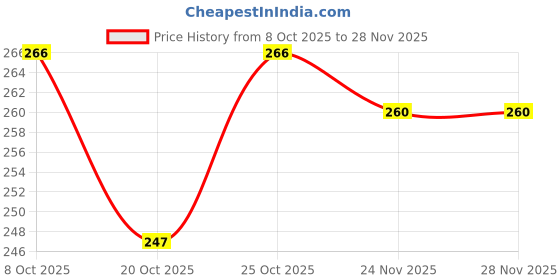 flipkart.com aartpush artificial flowers pack of 1 Pink Rose Artificial Flower with Pot aartpush Price History Graph from 8 Oct 2025 to 28 Nov 2025