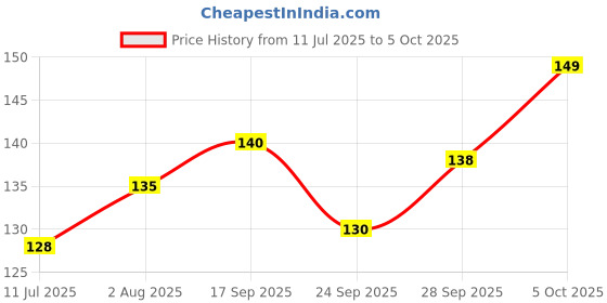 flipkart.com aartpush Green Wild Flower Artificial Flower with Pot aartpush Price History Graph from 11 Jul 2025 to 5 Oct 2025