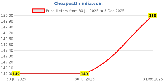 flipkart.com aartpush Green Wild Flower Artificial Flower with Pot aartpush Price History Graph from 30 Jul 2025 to 3 Dec 2025
