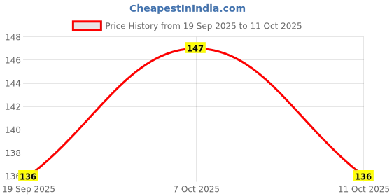 flipkart.com aartpush Multicolor Wild Flower Artificial Flower with Pot aartpush Price History Graph from 19 Sep 2025 to 7 Oct 2025