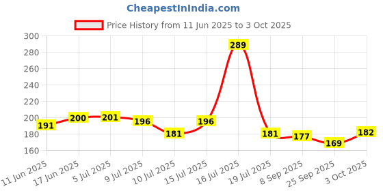 flipkart.com aartpush Multicolor Wild Flower Artificial Flowerwith Pot aartpush Price History Graph from 11 Jun 2025 to 3 Oct 2025