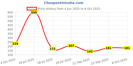 flipkart.com aartpush White Lily Artificial Flowerwith Pot aartpush Price History Graph from 4 Jun 2025 to 8 Oct 2025