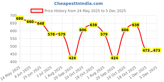 flipkart.com aaru collection Pack of 6 Women Regular Fit Multicolor Viscose Rayon Trousers aaru collection Price History Graph from 24 May 2025 to 5 Dec 2025