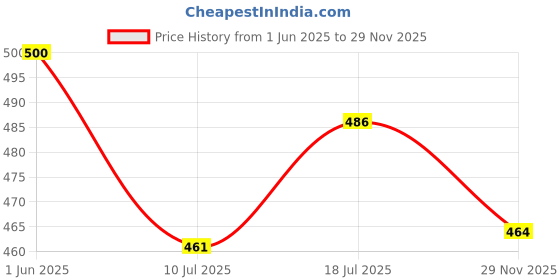flipkart.com aaru mall 2 layer egg boiler 2 layer egg boiler Egg Cooker aaru mall Price History Graph from 1 Jun 2025 to 29 Nov 2025