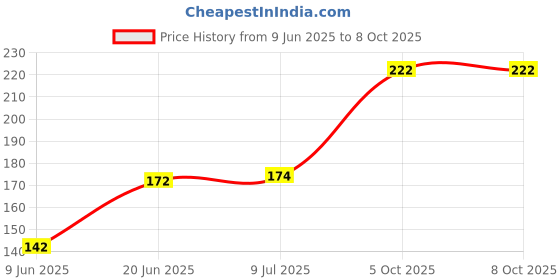 flipkart.com aaru singh yoa,,,,3 multicolor vendetta mask pack Party Mask aaru singh Price History Graph from 9 Jun 2025 to 8 Oct 2025