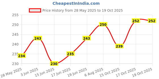 flipkart.com aaru singh yogi rubber fancy,stylish,unique horror scary ghost mask pack Party Mask aaru singh Price History Graph from 28 May 2025 to 17 Oct 2025