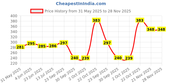 flipkart.com aaru singhj horror monkey face mask for men and kids Party Mask aaru singhj Price History Graph from 31 May 2025 to 28 Nov 2025