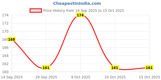 flipkart.com aarucons Greeting Card for Happy Birthday Greeting Card with Envelopes for Birthday Gifts Greeting Card aarucons Price History Graph from 14 Sep 2025 to 14 Oct 2025