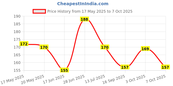flipkart.com aarukcreation 10 Pcs Forehead Wrinkle Patch Anti-wrinkle Face Mask with Hydrolysed CollagenFace Shaping Mask aarukcreation Price History Graph from 17 May 2025 to 7 Oct 2025