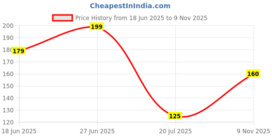 flipkart.com aarukcreation 360° Swivel Kitchen & Bathroom Organizer Swivel Hook 2 aarukcreation Price History Graph from 18 Jun 2025 to 9 Nov 2025