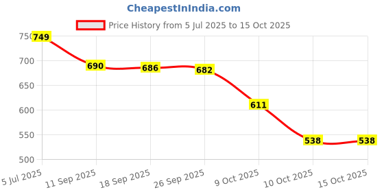 flipkart.com aarukcreation Anti Choking Device Manual Nasal Aspirator aarukcreation Price History Graph from 5 Jul 2025 to 15 Oct 2025