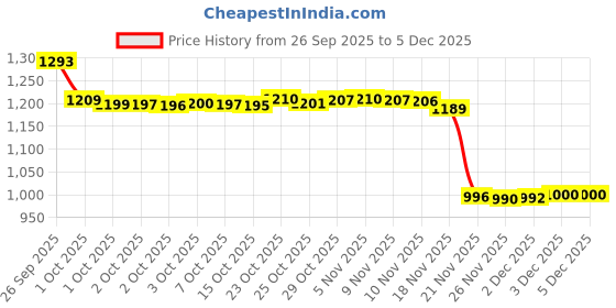 flipkart.com aarukcreation Cordless Pressure Washer Pressure Washer aarukcreation Price History Graph from 26 Sep 2025 to 4 Dec 2025