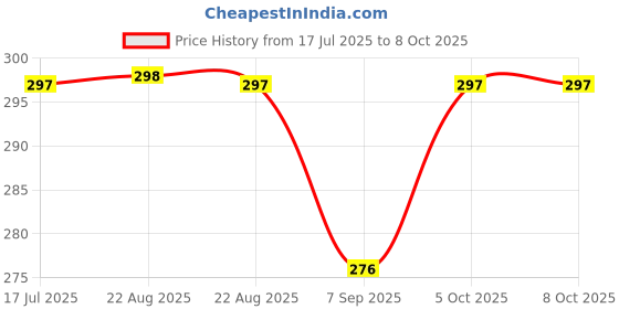 flipkart.com aarukcreation Multi Fabric Sew Glue Glue aarukcreation Price History Graph from 17 Jul 2025 to 7 Oct 2025