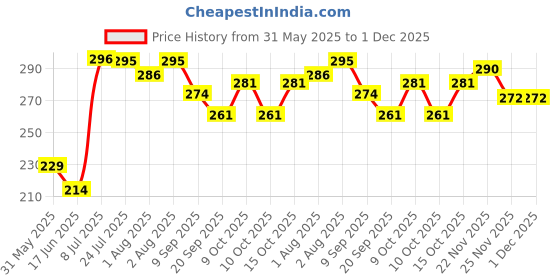 flipkart.com aarukcreation Plastic Baby Sleeping Mat aarukcreation Price History Graph from 31 May 2025 to 1 Dec 2025