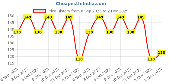 flipkart.com aarukcreation Reusable Elastic Food Storage Covers with Bag Fresh Keeping Bags 20 inch Lid aarukcreation Price History Graph from 8 Sep 2025 to 2 Dec 2025