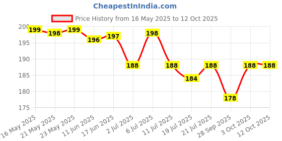 flipkart.com aarukcreation Scratch Remover Paint aarukcreation Price History Graph from 16 May 2025 to 12 Oct 2025