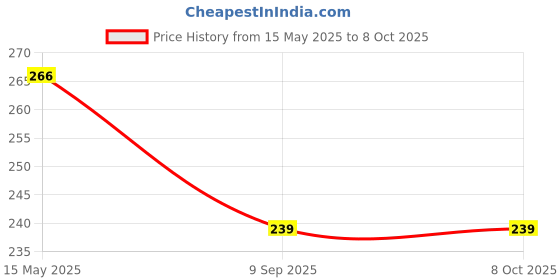 flipkart.com aarukcreation Solid Men Boxer aarukcreation Price History Graph from 15 May 2025 to 8 Oct 2025