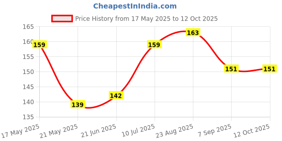 flipkart.com AARUKCREATION SUGAR CLIP ACUPRESSURE FINGER CLIPS Bp Monitor Adapter Price History Graph from 17 May 2025 to 12 Oct 2025