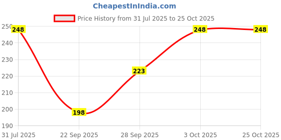 flipkart.com aarukcreation Women Shapewear aarukcreation Price History Graph from 31 Jul 2025 to 24 Oct 2025