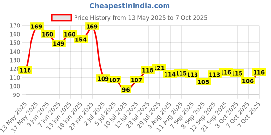flipkart.com aarunik an3 Running Gloves aarunik Price History Graph from 13 May 2025 to 7 Oct 2025