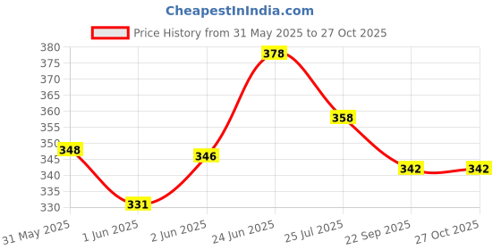 flipkart.com aarushi Alphabets Picture and Numbers Learning aarushi Price History Graph from 31 May 2025 to 27 Oct 2025