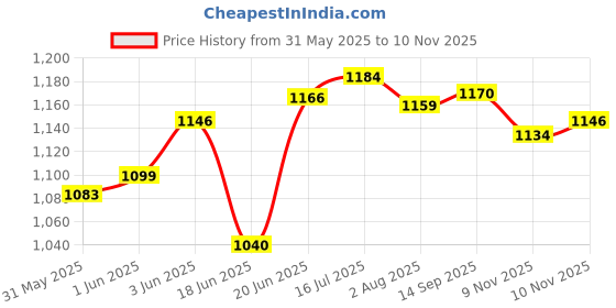 flipkart.com aarushi Amazing Picnic Waterproof Tent House for with Carry Bag (Multicolor) Tent - For 2 Persons aarushi Price History Graph from 31 May 2025 to 10 Nov 2025