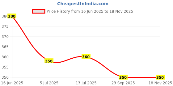 flipkart.com aarushi Colorful Rainbow Stacking Rings Toys for Kids aarushi Price History Graph from 16 Jun 2025 to 16 Nov 2025