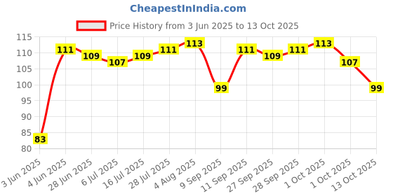 flipkart.com aarva beauty Derma Roller For Growth 0.5 mm with 540 Titanium Needles to use Hair Curler aarva beauty Price History Graph from 3 Jun 2025 to 13 Oct 2025