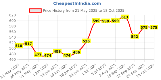 flipkart.com aarvee 20 Inch Carrom Board for Kids Big Size Carrom | Coins, Strikers and Powder _ 35 Carrom Board Game aarvee Price History Graph from 21 May 2025 to 18 Oct 2025