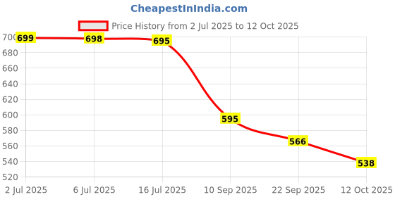 flipkart.com aarvee 26-Inch Carrom Board for Adults Kid Big Size Carrom | Coins Strikers & Powder 4 Carrom Board Game aarvee Price History Graph from 2 Jul 2025 to 12 Oct 2025