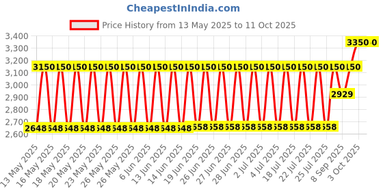 flipkart.com AARVEX AX650 512 GB Desktop, Laptop, Servers Black SATA III Internal Solid State Drive (SSD) (AX650 SATA) Price History Graph from 13 May 2025 to 11 Oct 2025