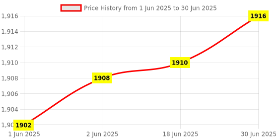 flipkart.com AARVEX Graphic Card GT610 2GB DDR3 DDR3 2 GB NVIDIA Chipset 64 bit 1600 MHz Graphics Card Price History Graph from 1 Jun 2025 to 30 Jun 2025