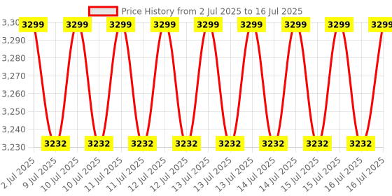 flipkart.com AARVEX GT 730 4GB GDDR3 GPU DDR3 4 GB NVIDIA Chipset 64 bit 1800 MHz Graphics Card Price History Graph from 2 Jul 2025 to 16 Jul 2025