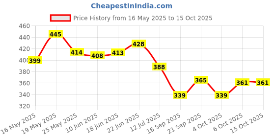flipkart.com aarvi creation Wood Wall Photo Frame aarvi creation Price History Graph from 16 May 2025 to 14 Oct 2025
