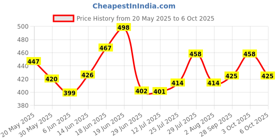 flipkart.com aarvi Doraemon Cartoon Character Print, With Calculator Art Plastic Pencil Box aarvi Price History Graph from 20 May 2025 to 3 Oct 2025