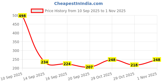 flipkart.com aarvi Kitchen Storage Rack Plastic Kitchen Trolley aarvi Price History Graph from 10 Sep 2025 to 1 Nov 2025