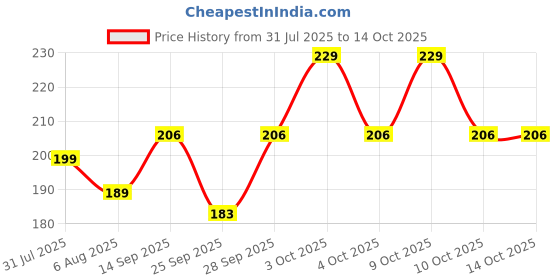 flipkart.com aarvi Men Solid Ankle Length aarvi Price History Graph from 31 Jul 2025 to 13 Oct 2025