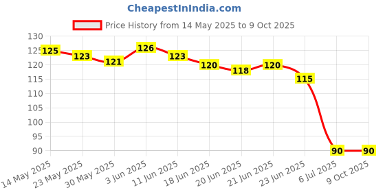 flipkart.com aarvi Men Solid Calf Length aarvi Price History Graph from 14 May 2025 to 8 Oct 2025