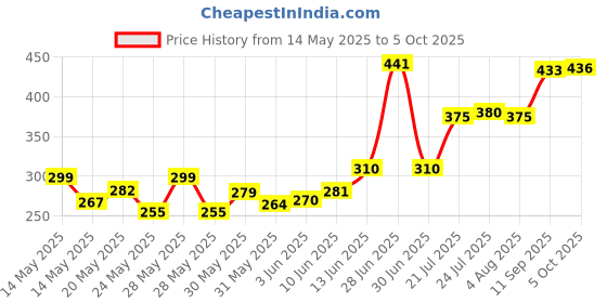 flipkart.com aarvi Multipurpose Smart Shelf Basket multicolor Plastic Fruit & Vegetable Basket aarvi Price History Graph from 14 May 2025 to 5 Oct 2025