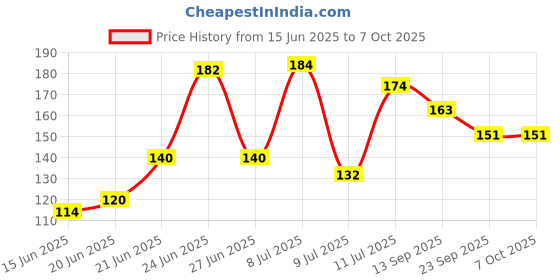 flipkart.com aarvi Plastic A4 Size aarvi Price History Graph from 15 Jun 2025 to 6 Oct 2025