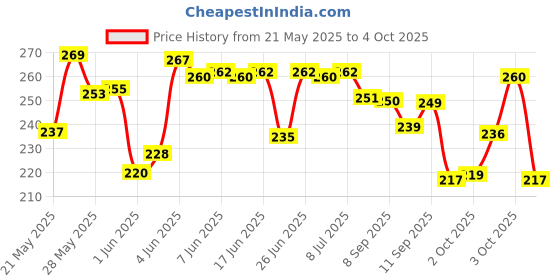 flipkart.com aarvi Princess,Doraemon Character Print Art Plastic Pencil Boxes aarvi Price History Graph from 21 May 2025 to 4 Oct 2025