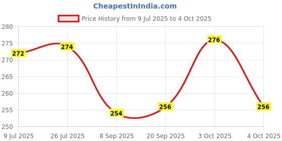 flipkart.com aarvi School Set aarvi Price History Graph from 9 Jul 2025 to 4 Oct 2025